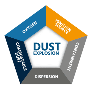 dust explosion chart from hocker north america